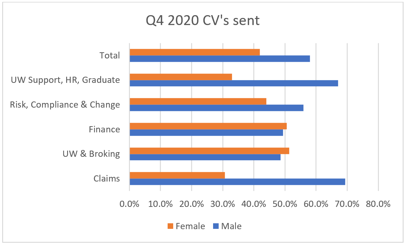 CV Data Trends